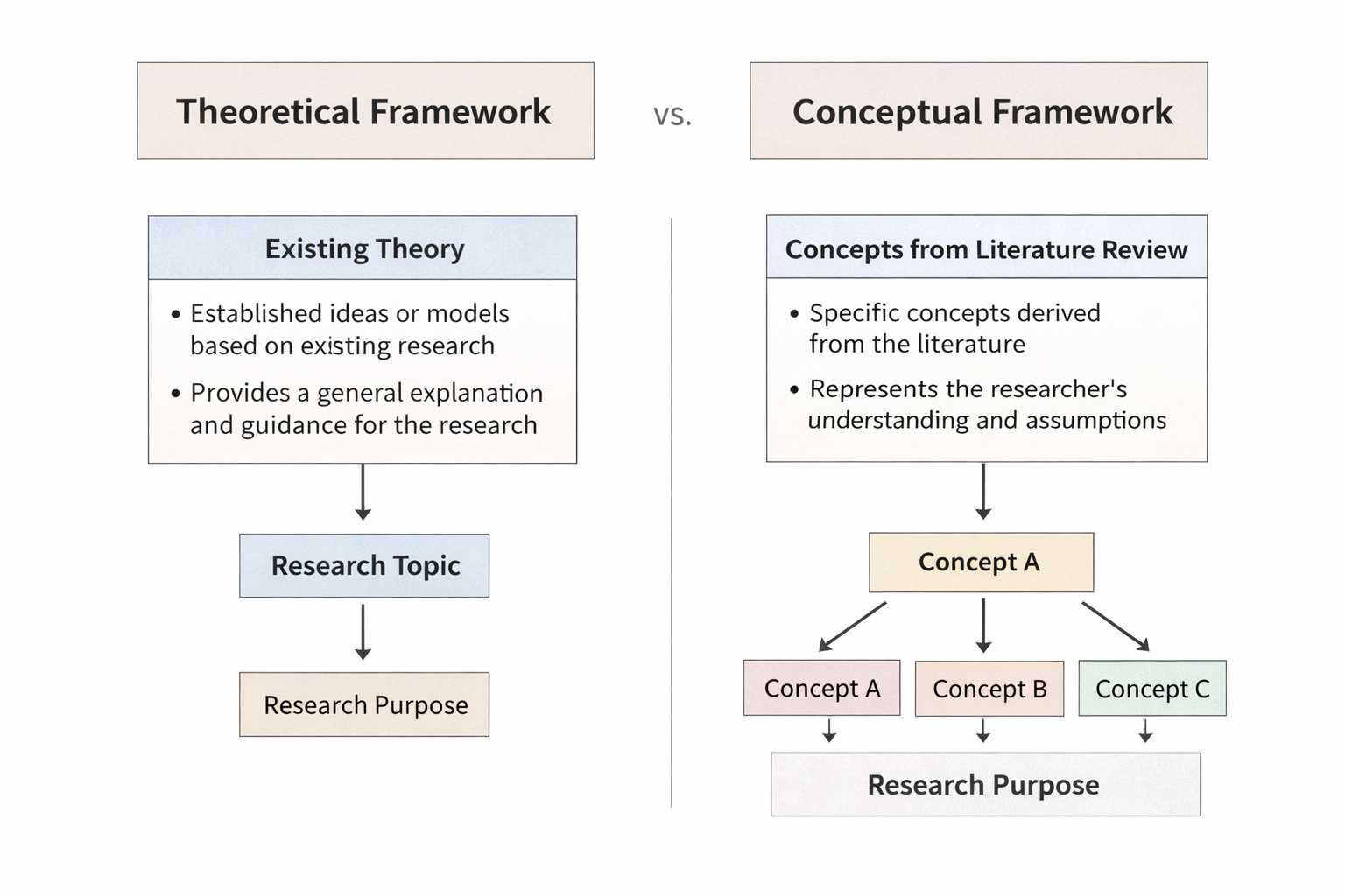 Academic diagram comparing theoretical and conceptual frameworks, showing established theory versus literature-derived concepts, with arrows linking each framework to the research purpose in a clean, neutral university research style.
