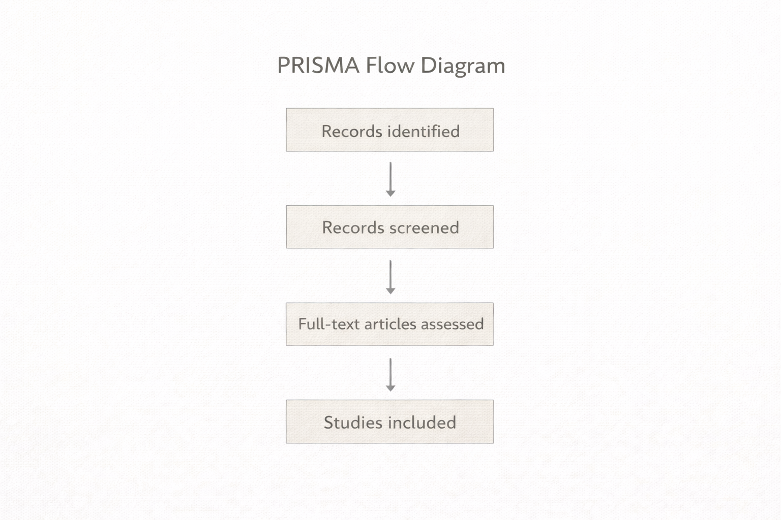Minimalist academic illustration of a PRISMA flow diagram showing stages of a systematic review, including records identified, records screened, full-text articles assessed, and studies included, connected by arrows in a clean university style with neutral colours.