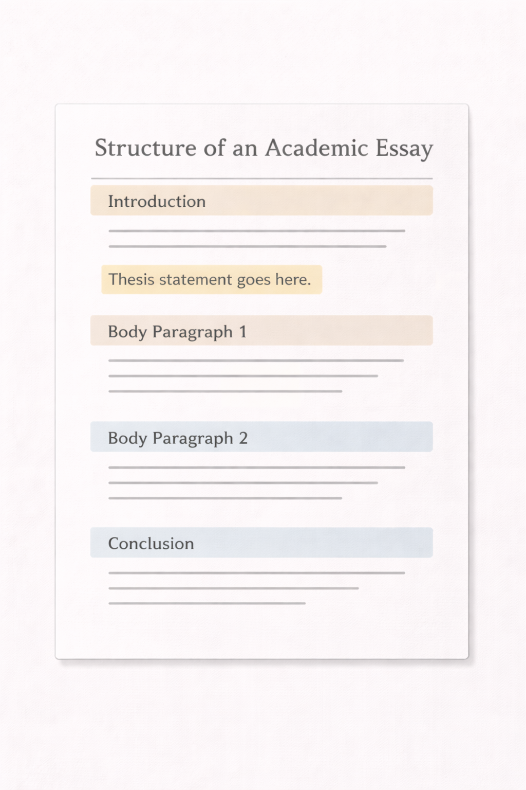 Minimalist academic illustration showing a simplified academic essay structure with clearly separated sections, presented in a clean professional university style using neutral scholarly colours.