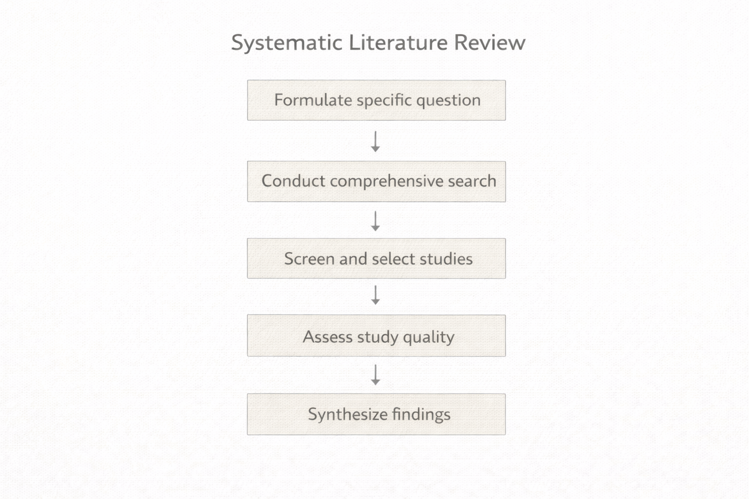 Minimalist academic illustration depicting a step-by-step systematic literature review workflow, with sequential stages connected by arrows—from research question formulation to screening, analysis, and synthesis—presented in a clean university style with neutral colours.