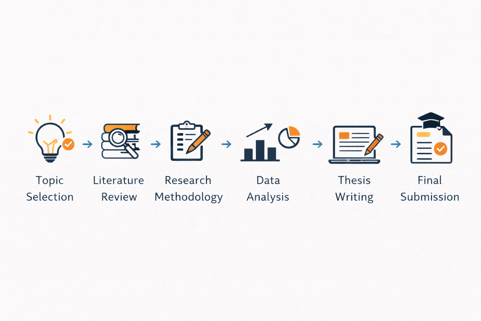 Academic diagram illustrating thesis development stages from topic selection to final submission, with labeled steps connected by arrows and simple icons in a clean layout