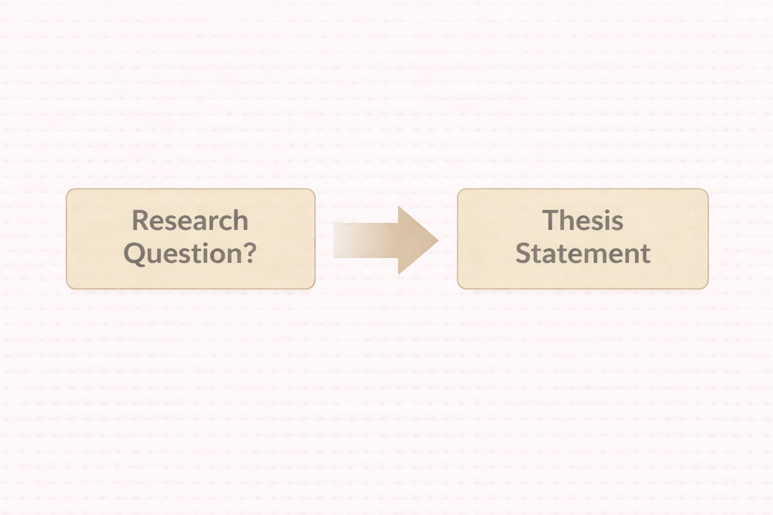 Minimalist academic illustration showing a research question evolving into a thesis statement, connected by arrows to represent refinement of ideas in a clean university-style layout with neutral colours.