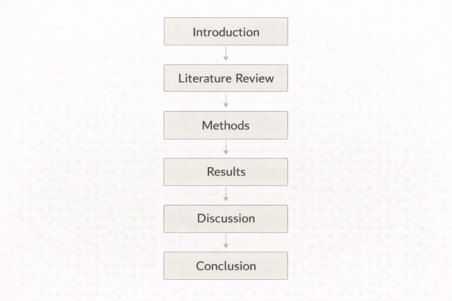 Clean academic diagram illustrating a hierarchical research paper outline, showing labelled sections from introduction through literature review, methods, results, discussion, and conclusion in a clear, structured university-style layout.