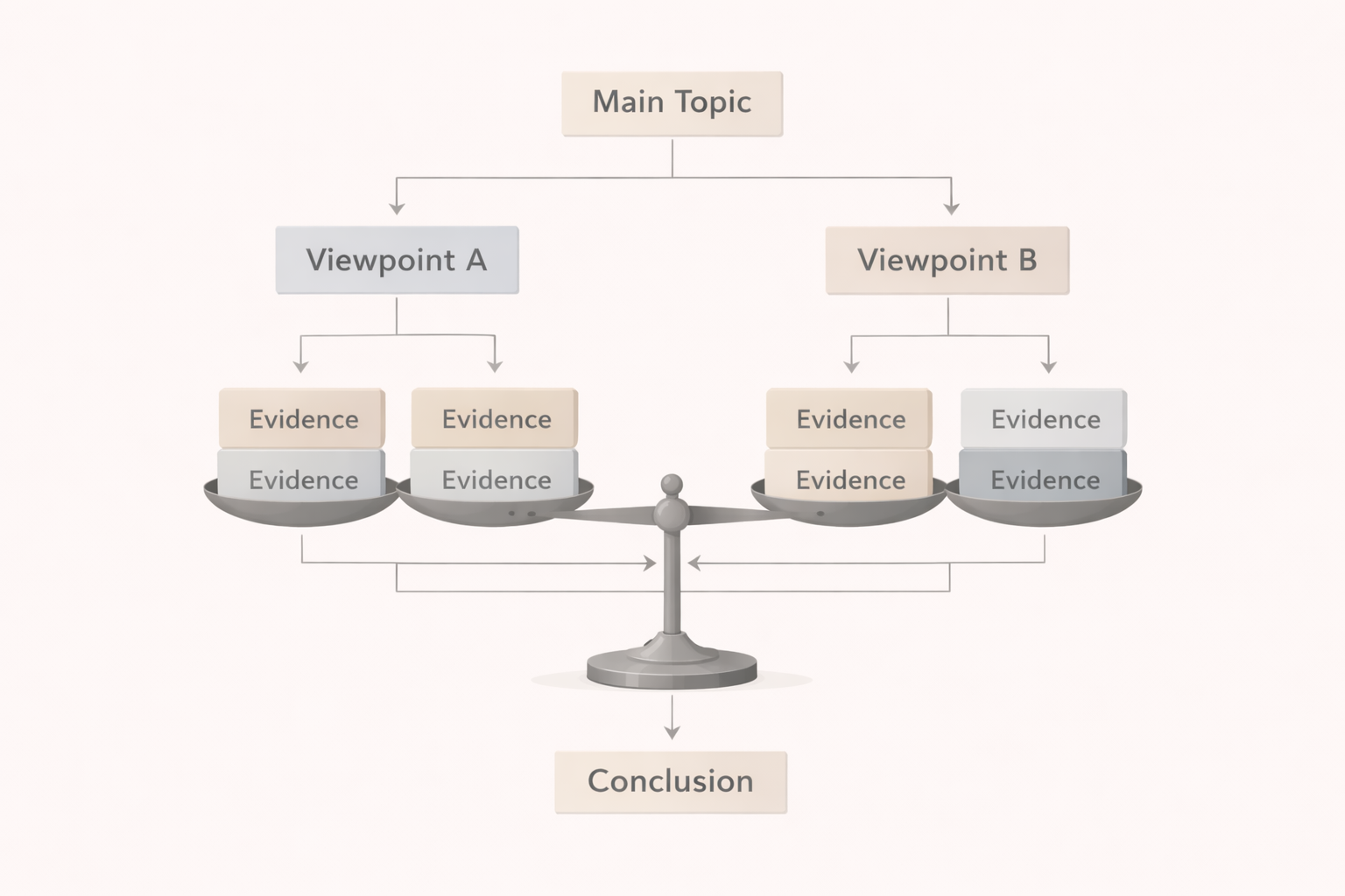 Minimalist academic illustration depicting a structured essay outline where opposing viewpoints are visually balanced by supporting evidence, rendered in neutral scholarly colours with a clean university-style design and no text overlays.