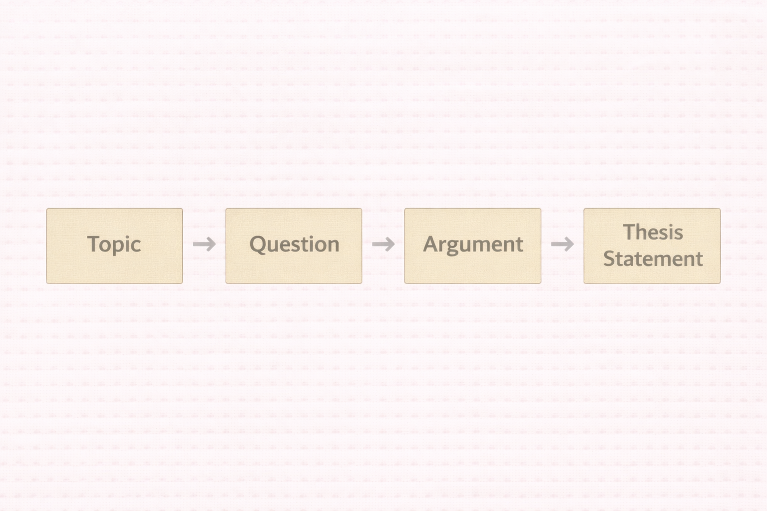 Minimalist academic diagram showing the progression from topic to research question, argument, and final thesis statement, connected by arrows in a clean university style with a neutral colour palette.