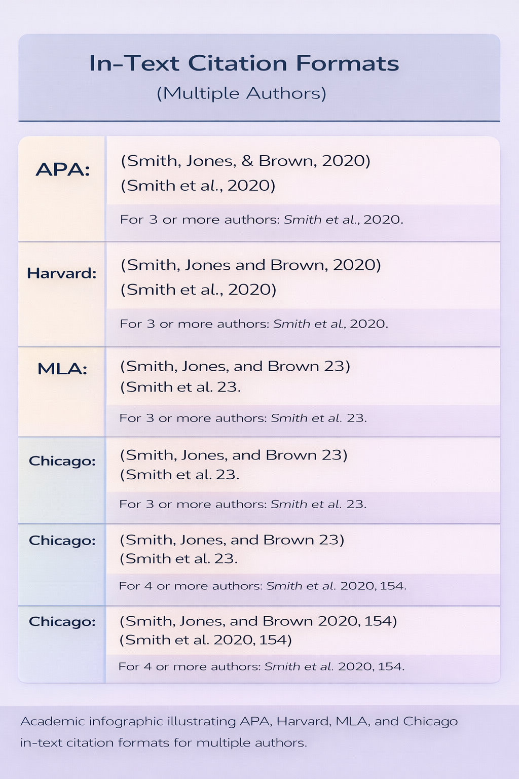 Compact academic infographic comparing APA, Harvard, MLA, and Chicago in-text citation formats for multiple authors with clear side-by-side examples.