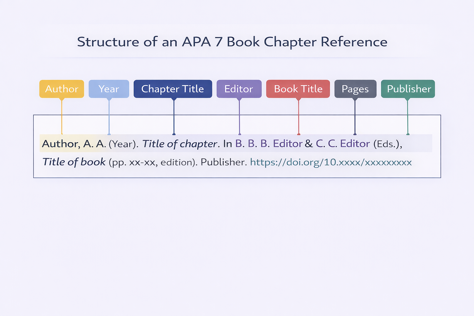 Clean academic diagram illustrating the structure of an APA 7 book chapter reference, with labeled components for author, year, chapter title, editor, book title, page range, publisher, and DOI.