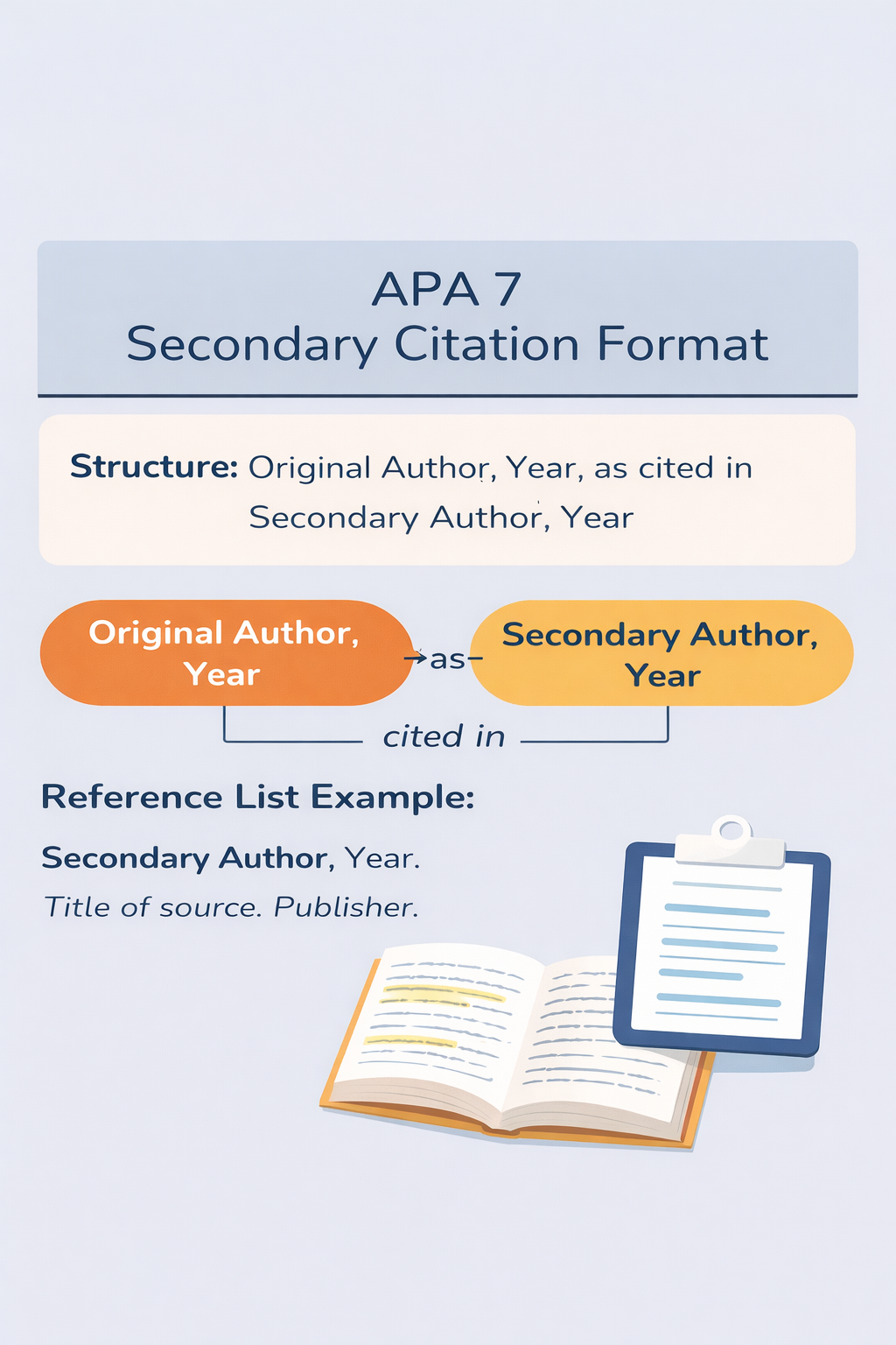 Compact academic infographic illustrating APA 7 secondary citation format structure with example in-text citation and reference list entry.