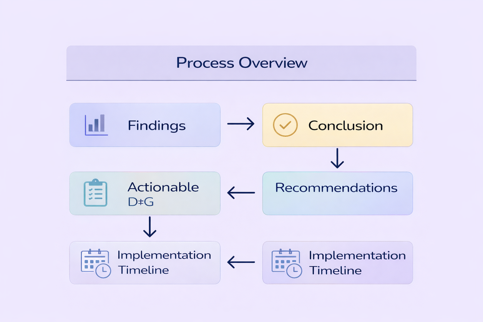 Clean academic flow diagram illustrating the sequence from Findings to Conclusion, then to Actionable Recommendations, and finally to Implementation Timeline using connected arrows.
