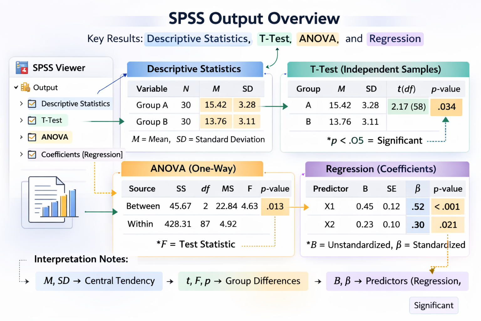 Clean academic visual of an SPSS output window highlighting key sections: Descriptive Statistics, T-Test table, ANOVA table, and Regression coefficients, with significant values clearly marked.