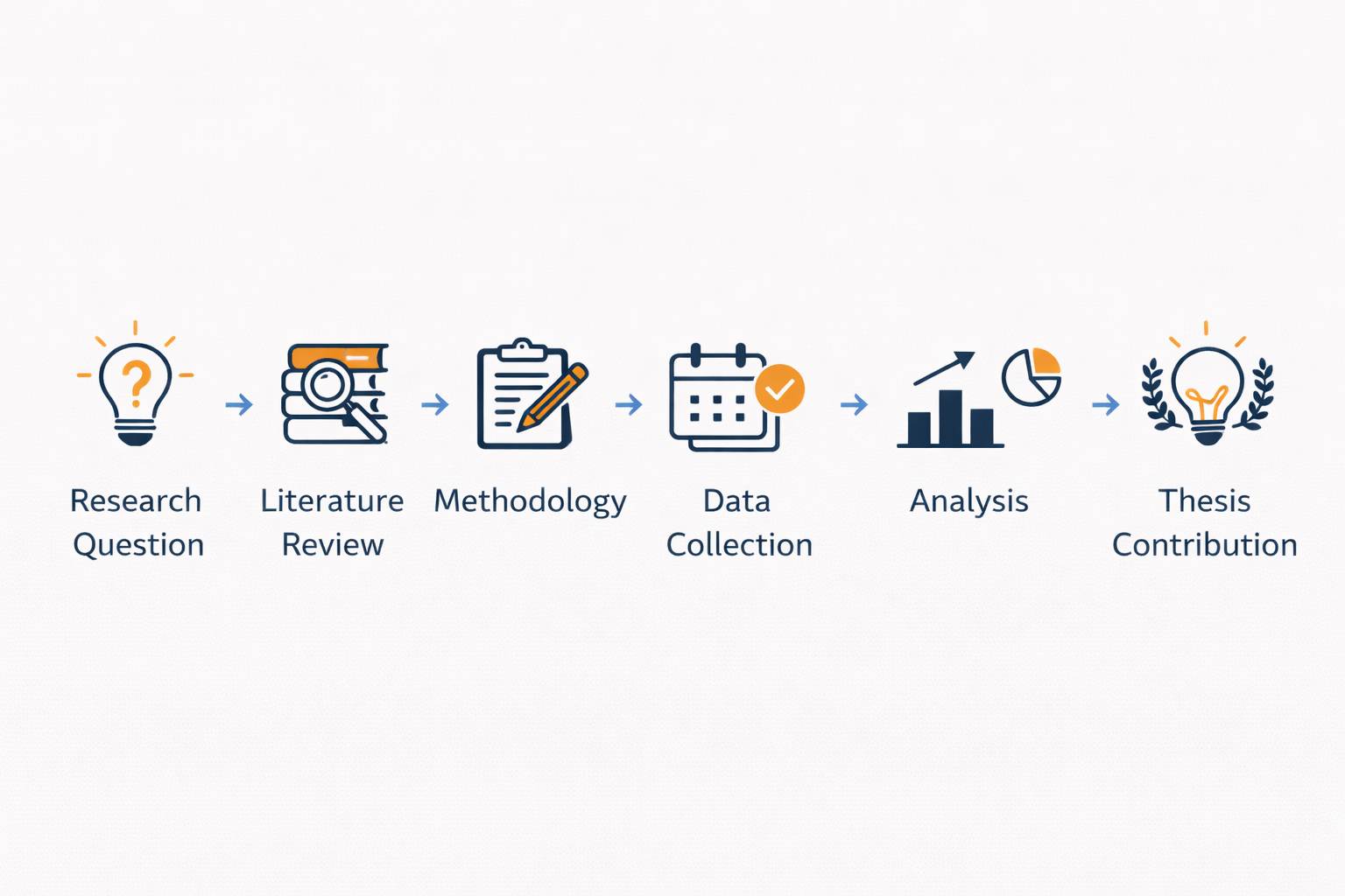 Academic research workflow diagram illustrating PhD dissertation stages from research question to thesis contribution, with labeled steps connected by arrows and simple icons in a clean layout