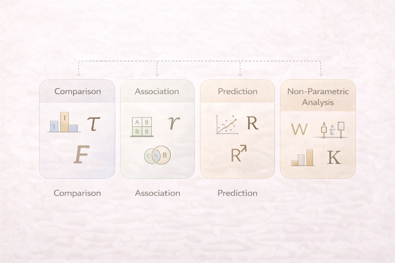 Minimalist academic infographic illustrating categories of common statistical tests, visually grouped into comparison, association, prediction, and non-parametric analysis, using clean icons and neutral colours in a clear educational layout.