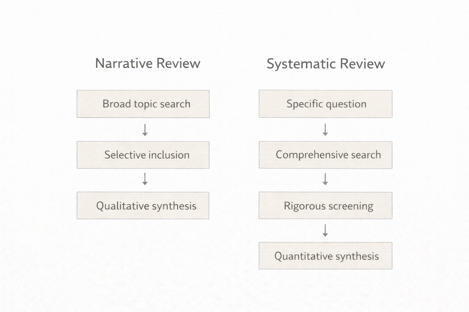 Minimalist academic illustration comparing narrative and systematic literature review processes side by side, showing unstructured versus step-by-step workflows with arrows and labelled stages, presented in a clean university style with neutral colours.