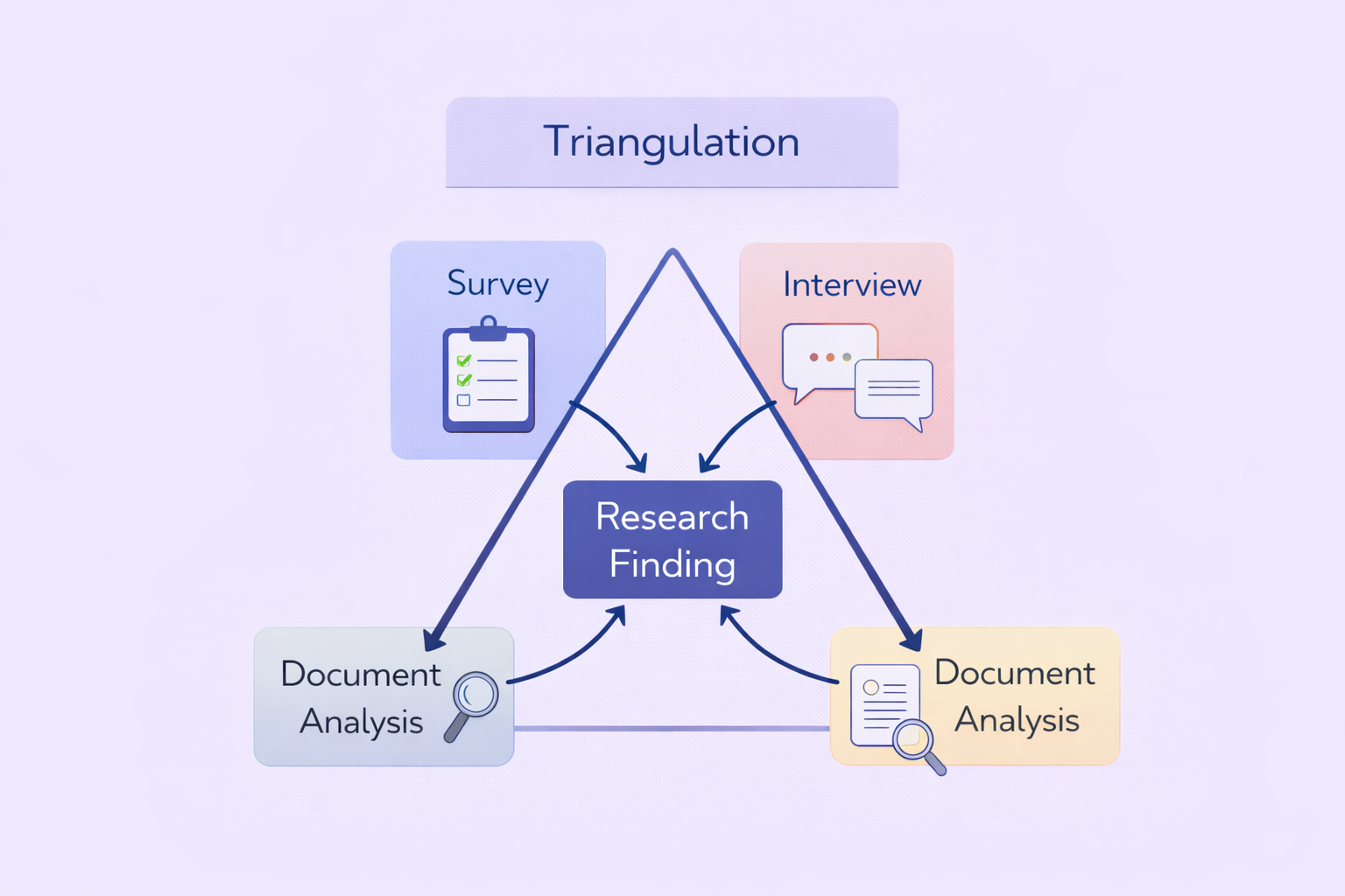 Academic illustration of triangulation shown as a triangle with survey, interview, and document analysis data sources converging toward a central research finding.