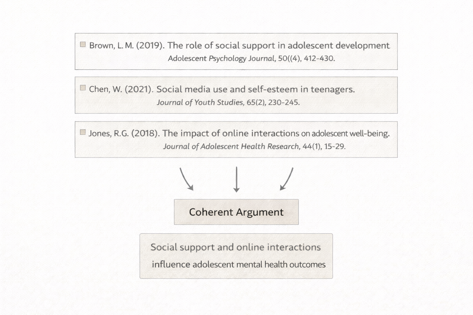 Minimalist academic illustration showing multiple scholarly sources converging through arrows into a single coherent argument, representing synthesis of research in a clean university style with neutral colours.