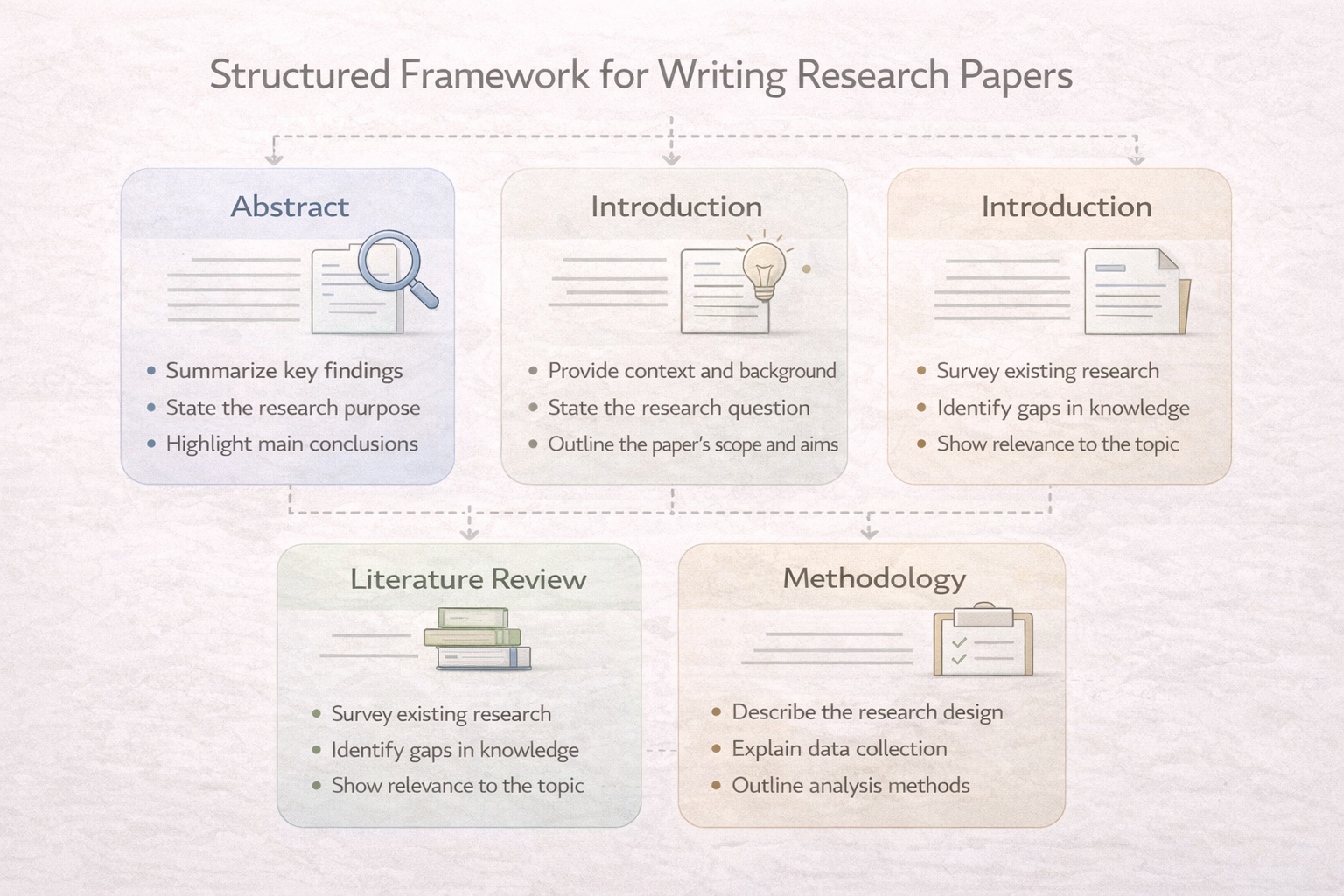 Academic infographic illustrating a structured framework for writing research papers, visually outlining the abstract, introduction, literature review, methodology, and results sections in a clean university-style layout.