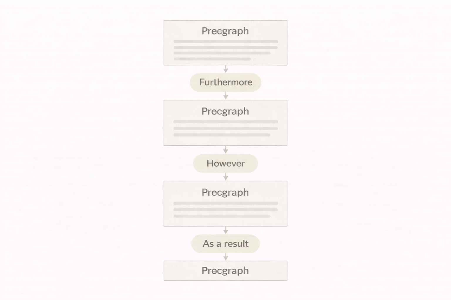 Minimalist academic diagram showing connected paragraphs linked by arrows and transition words, illustrating logical flow and cohesion in university-level writing using a clean, neutral colour palette.