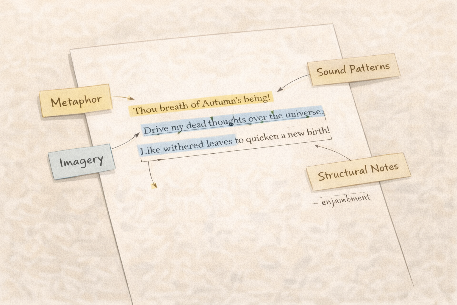 Minimalist academic illustration of a poem annotated with highlighted metaphors, imagery, sound patterns, and structural notes, presented in a clean university style with a neutral scholarly colour palette.