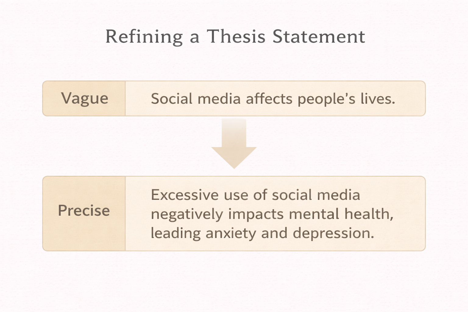 Minimalist academic illustration showing a thesis statement refined from vague to precise, with labelled examples connected by arrows, demonstrating clarity and focus in university-level writing using neutral scholarly colours.
