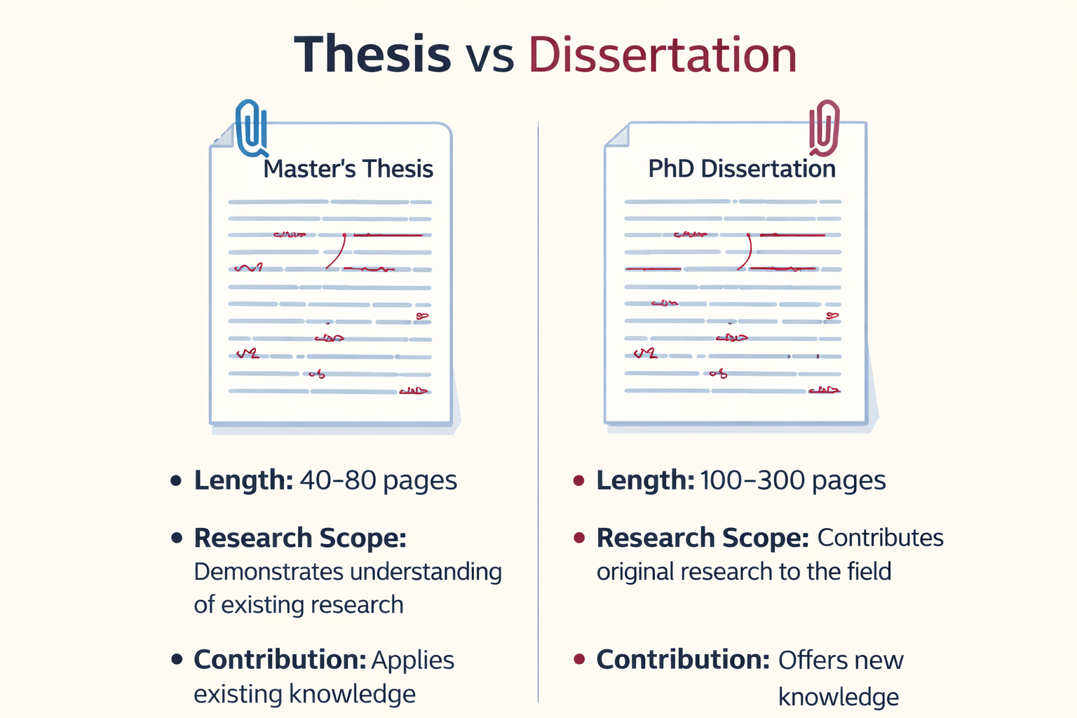 Minimal academic infographic comparing a Master’s thesis and a PhD dissertation side by side, highlighting differences in length, research scope, and academic contribution.