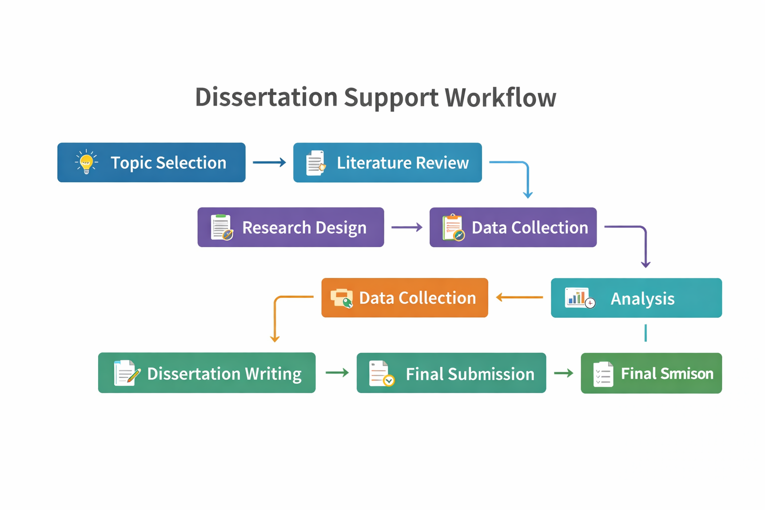 Academic infographic illustrating the dissertation support workflow with labeled stages: topic selection, literature review, research design, data collection, analysis, dissertation writing, and final submission connected by directional arrows.