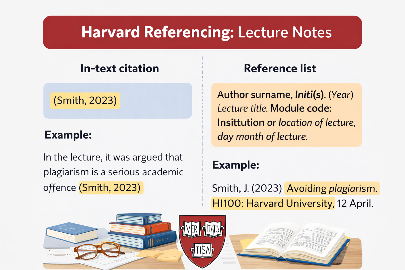 Clean academic infographic illustrating Harvard referencing format for lecture notes, including an example of in-text citation and a structured reference list layout.