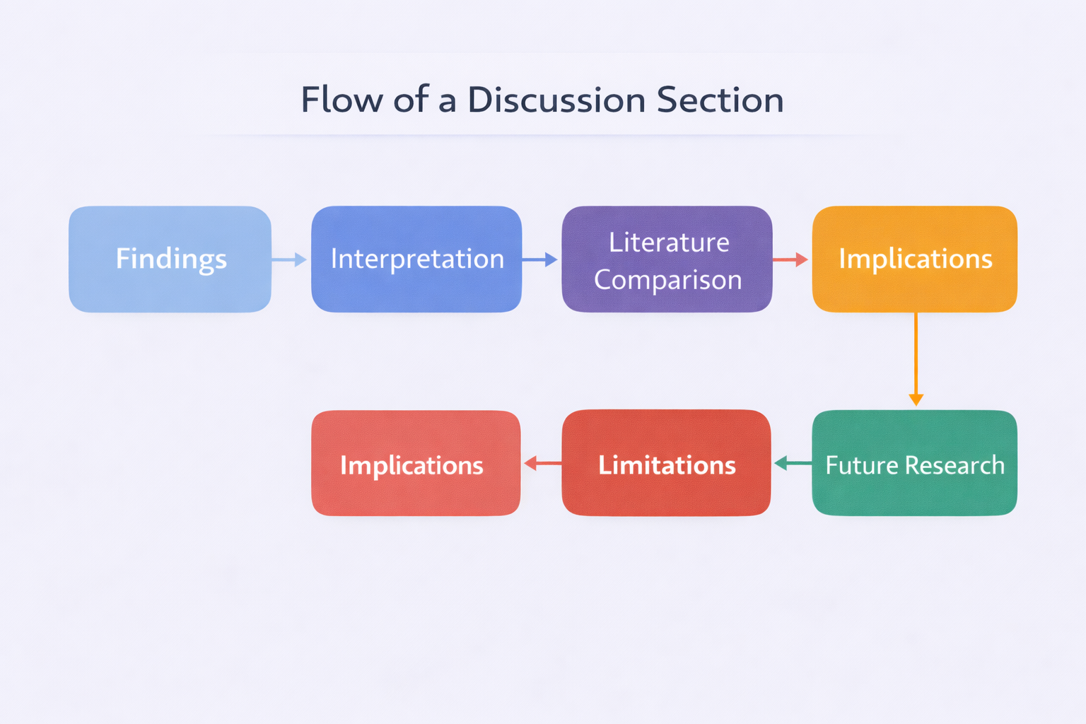 Structured academic diagram illustrating the flow of a discussion section, showing sequential stages: Findings, Interpretation, Literature Comparison, Implications, Limitations, and Future Research connected in a clear directional layout.