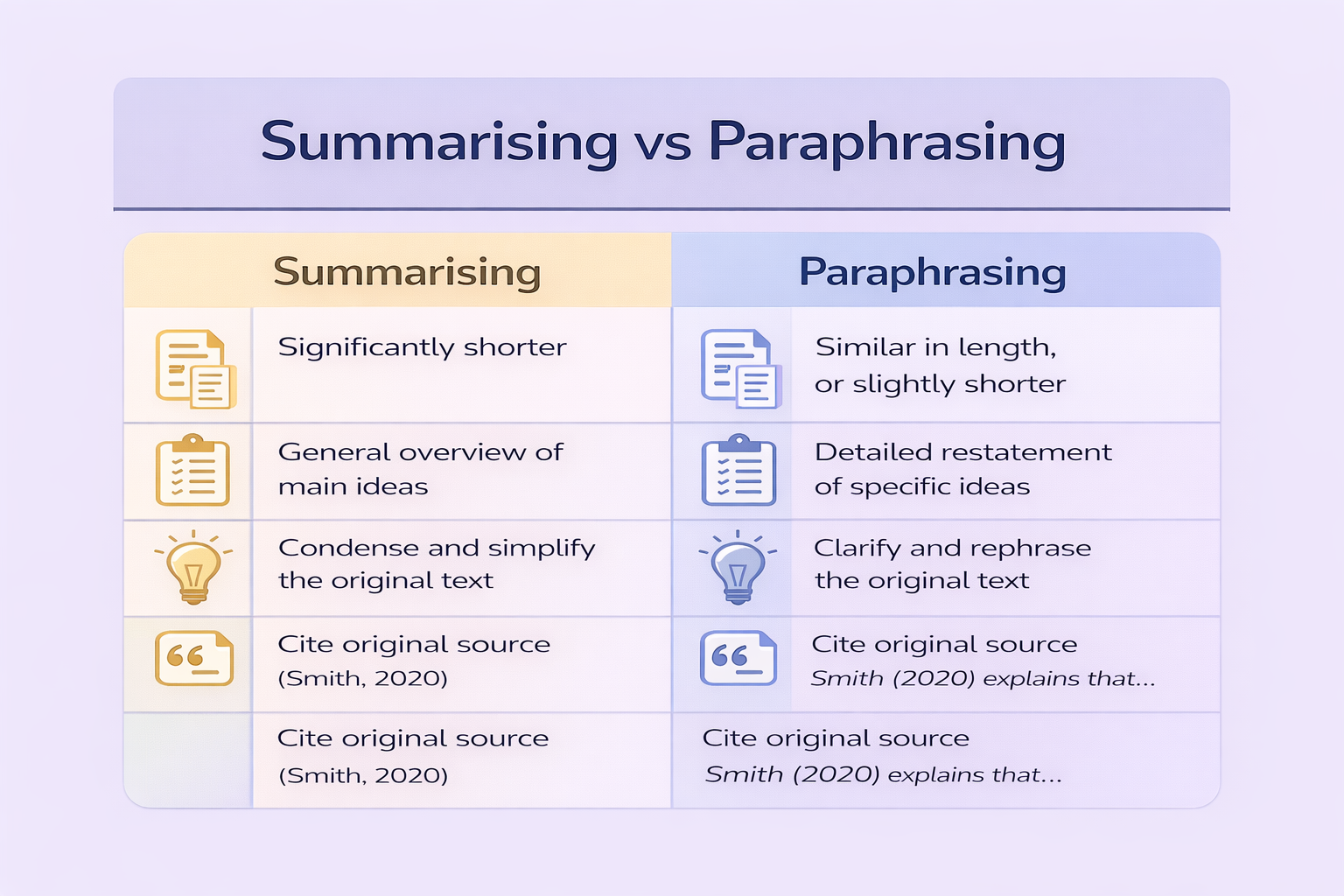 Compact academic infographic titled “Summarising vs Paraphrasing” comparing length, level of detail, purpose, and citation differences in two side-by-side columns.