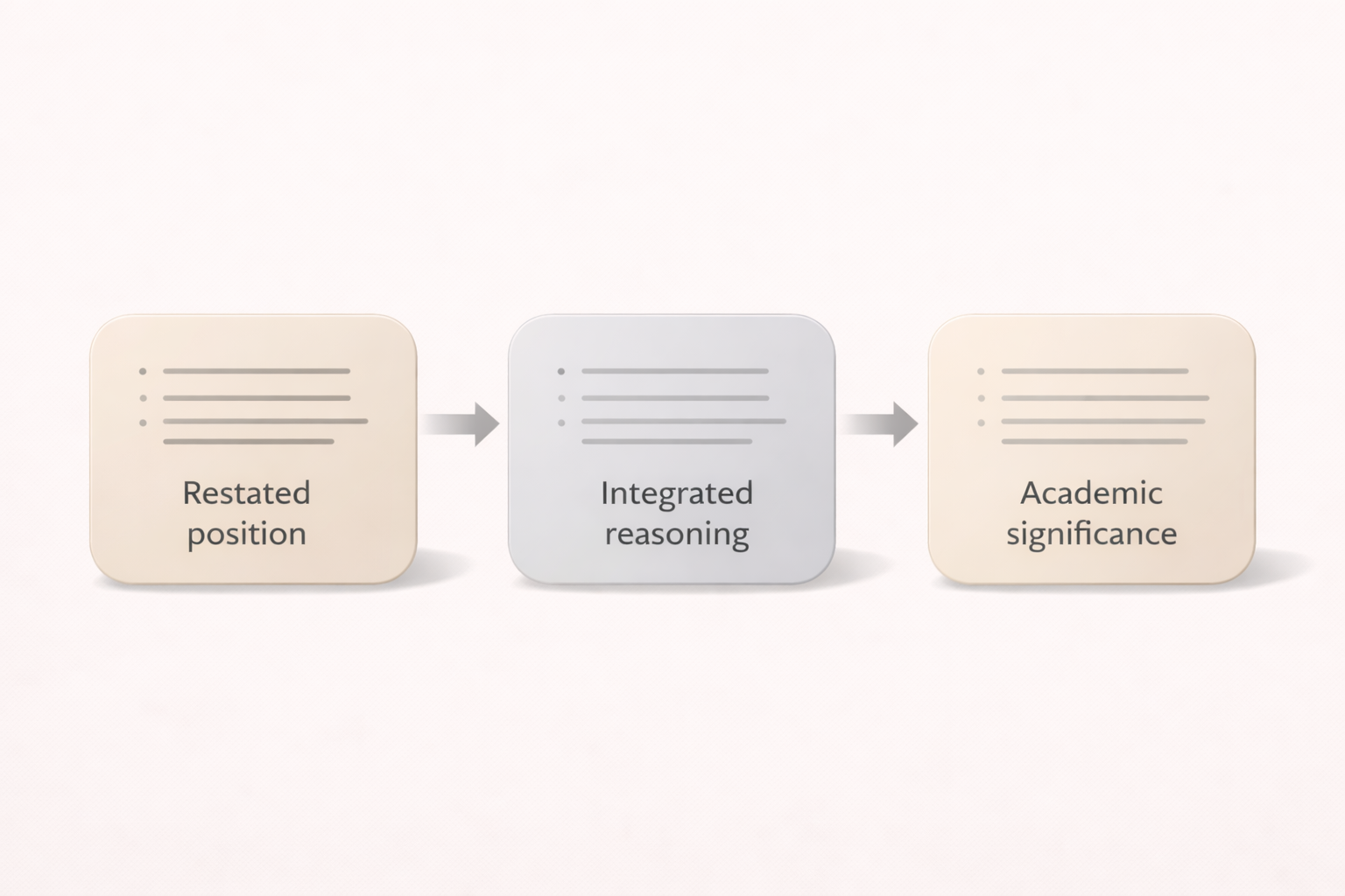 Minimalist academic diagram illustrating the structure of a conclusion paragraph through three connected stages—restated position, integrated reasoning, and academic significance—presented in a clean university style with neutral scholarly colours and no text overlays.