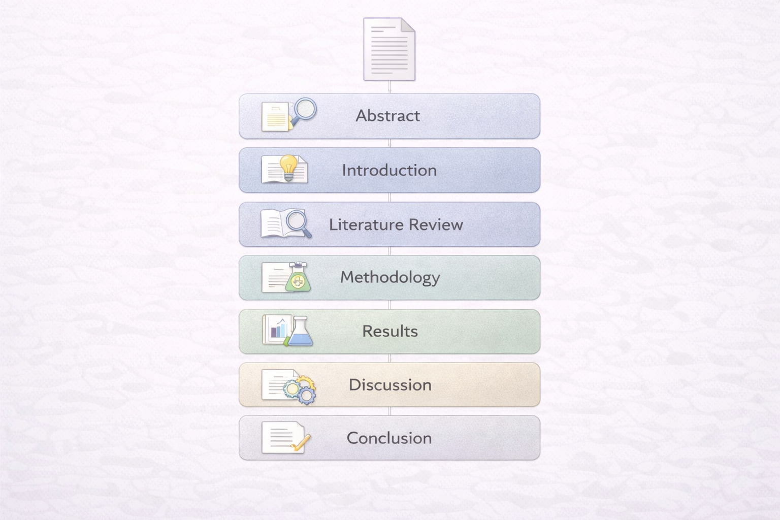 Academic infographic illustrating the standard structure of a research paper, visually presenting the progression from abstract and introduction through literature review, methodology, results, discussion, and conclusion in a clean university-style layout.