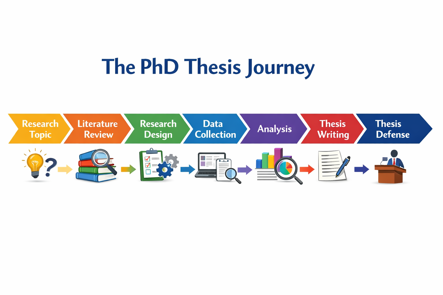 PhD thesis journey diagram showing sequential stages from research topic selection, literature review, research design, and data collection to analysis, thesis writing, and final thesis defense, illustrated with labeled arrows and academic icons.