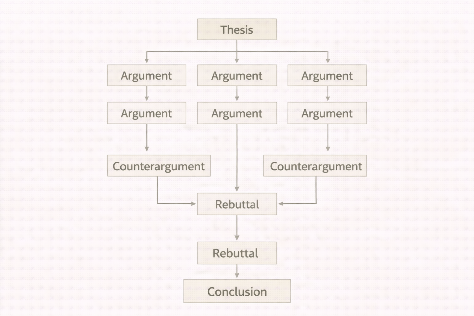 Minimalist academic illustration showing the structure of an argumentative essay, with labelled sections for thesis, supporting arguments, counterarguments, rebuttal, and conclusion arranged in a clear, university-style flow.