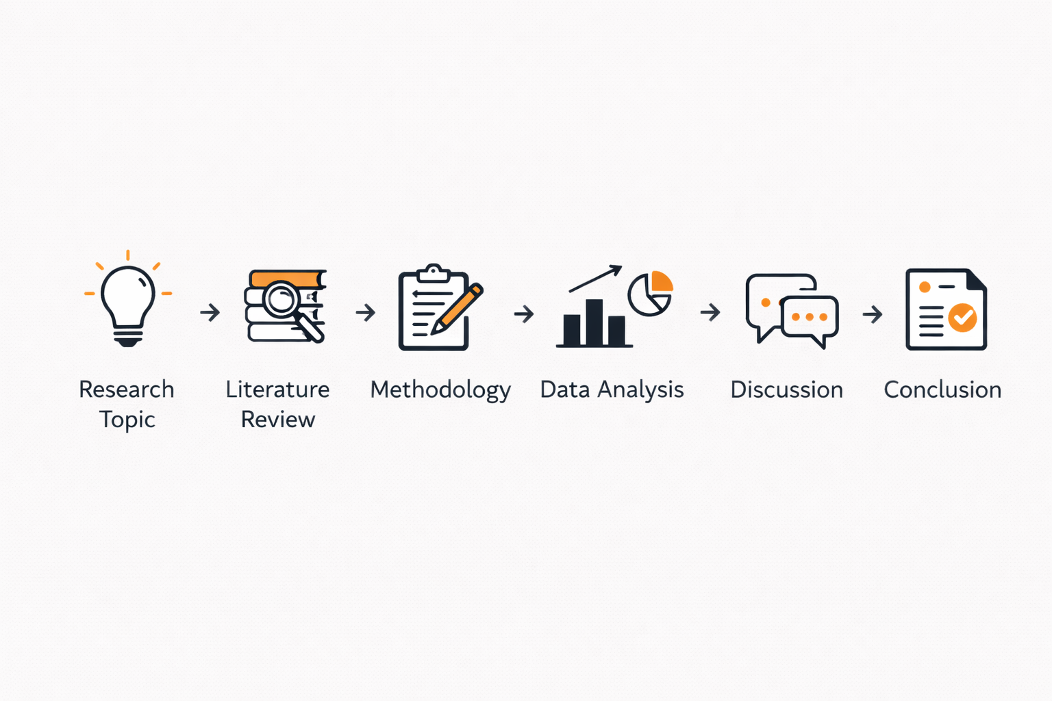 Minimalist academic diagram showing the dissertation workflow from research topic to conclusion, with labeled stages connected by arrows and simple icons on a clean background